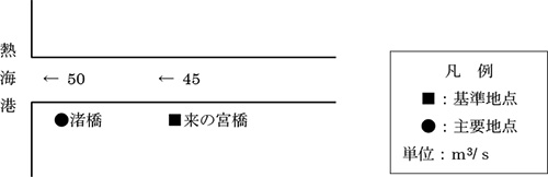 計画高水流量配分図