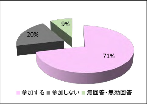 河川愛護活動等の参加についての住民意見