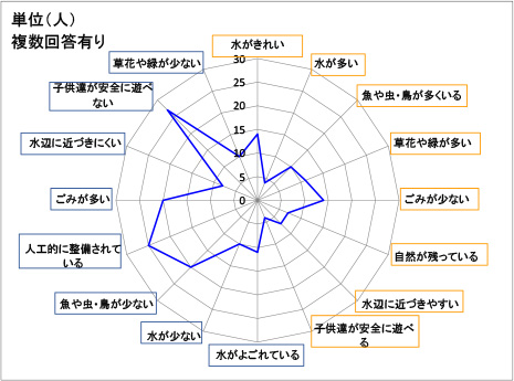 川の利用・環境についての住民意見