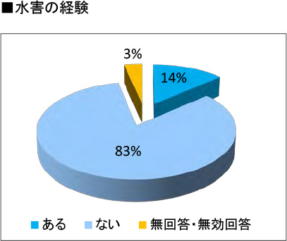 水害の経験に関する住民意見