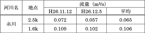 流量観測結果