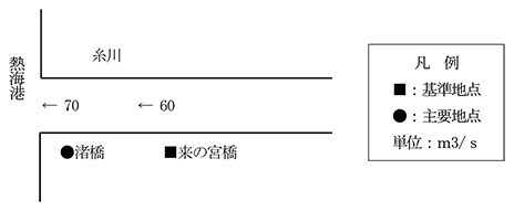 計画高水流量配分図