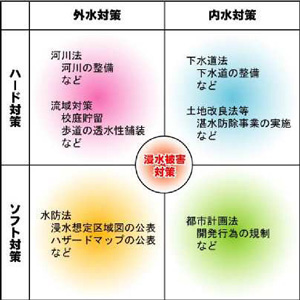 総合的な浸水被害対策