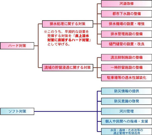 対策別図式