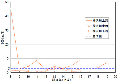 BOD調査結果