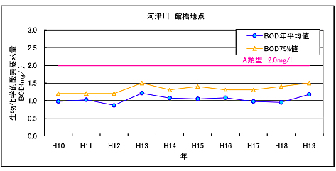 水質の経年変化グラフの画像