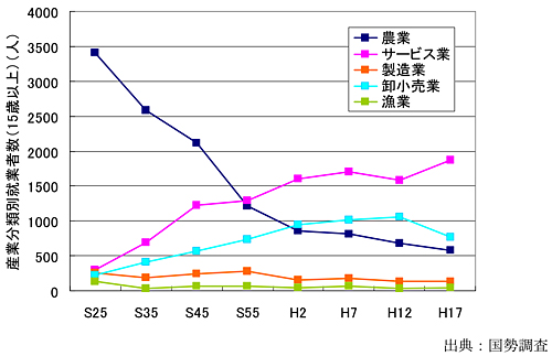 産業分類別就業者数の推移グラフの画像