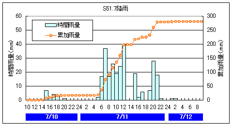 昭和51年7月洪水ハイエトグラフの画像