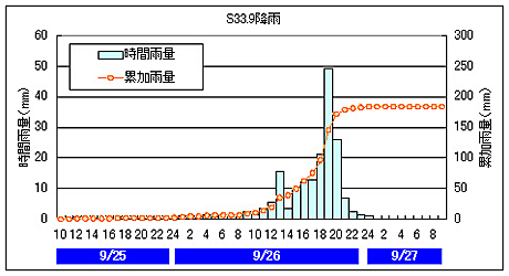 昭和33年9月洪水ハイエトグラフ（石廊崎観測所）の画像