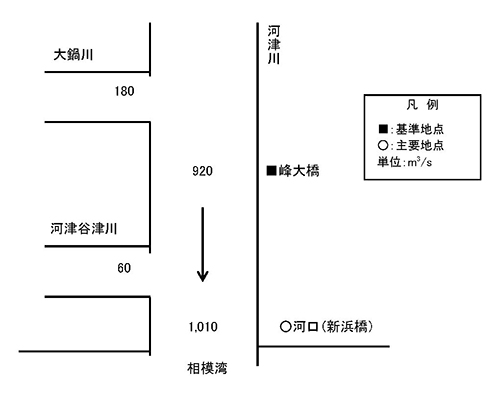 計画高水流量配分図