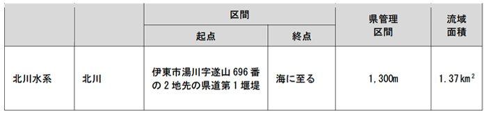 北川の河川・流域概要表