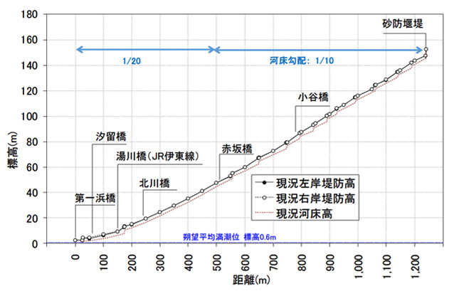 北川縦断図