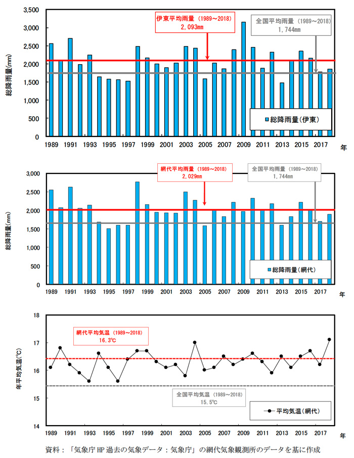 近30年の総降雨量及び平均気温の経年変化