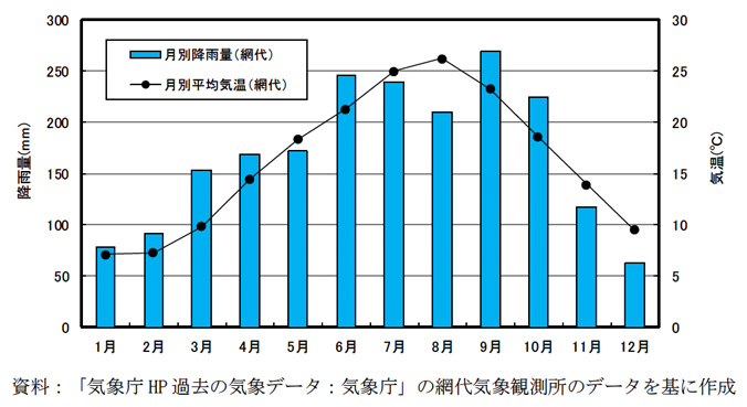 近30年の月別降雨量及び平均気温