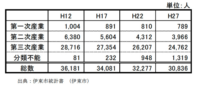 伊東市における産業別就業者人口の推移