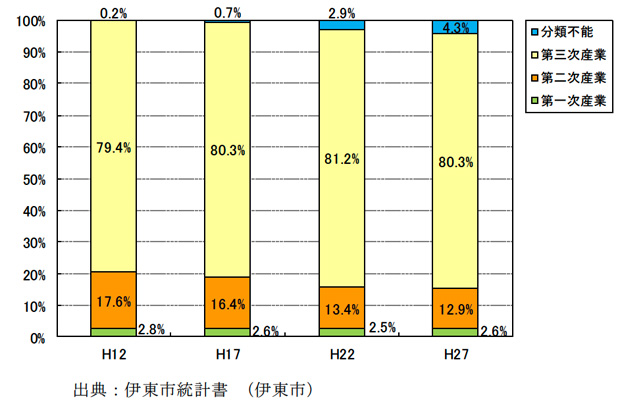 伊東市における産業別就業者人口の構成比