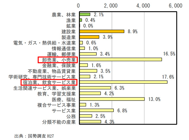 伊東市における産業別就業者人口の構成比