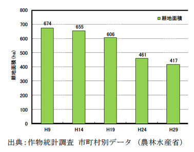 伊東市における耕地面積の推移