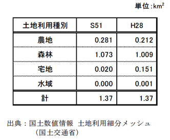 北川流域の地目別土地利用面積
