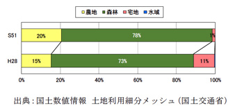 北川流域の土地利用別面積割合
