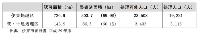 伊東市の下水道整備状況（平成29年度末時点）