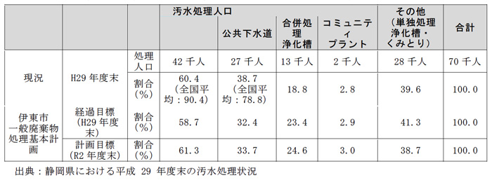 伊東市の生活排水処理の状況（平成29年度末時点）