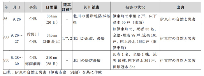 北川水系の過去の主な洪水災害
