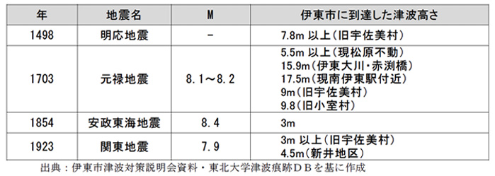 伊東市に被害をもたらした地震津波