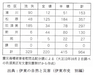 大正関東地震による被害（旧伊東町）