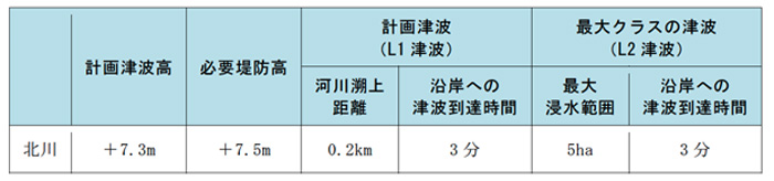 津波の想定