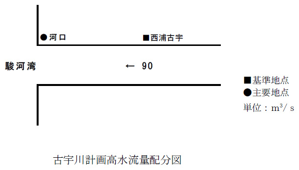 古宇川計画高水流量配分図