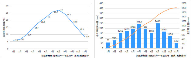 月間平均気温と月間平均降水量（浜松測候所）