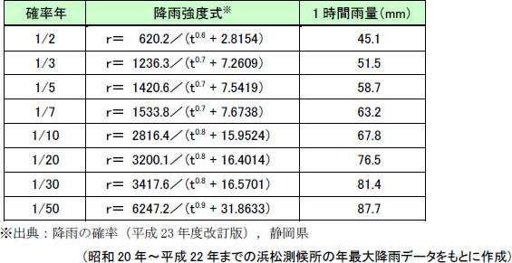 降雨強度式（浜松測候所）