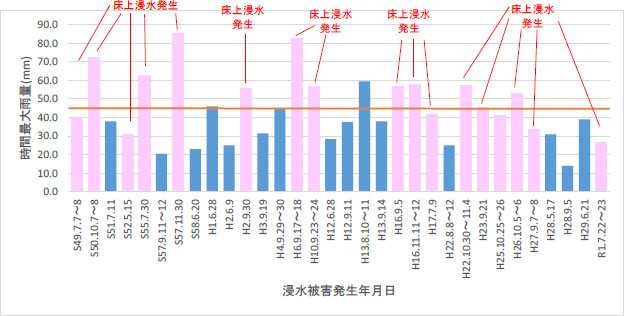 時間最大雨量（浜松測候所）と浸水発生の関係