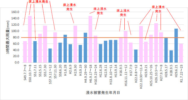 3時間最大雨量（浜松測候所）と浸水発生の関係