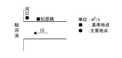 計画高水流量配分図