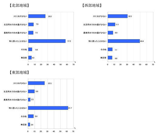 都田川の河川整備に関するアンケート調査（H18.11～H19.1 実施）