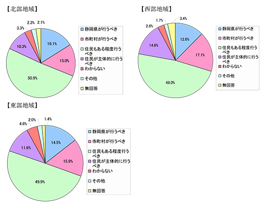 都田川の河川整備に関するアンケート調査（H18.11～H19.1 実施）