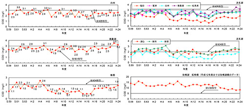水質経年変化図