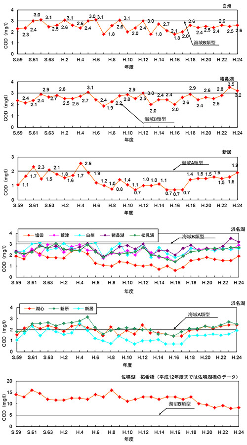 水質経年変化図