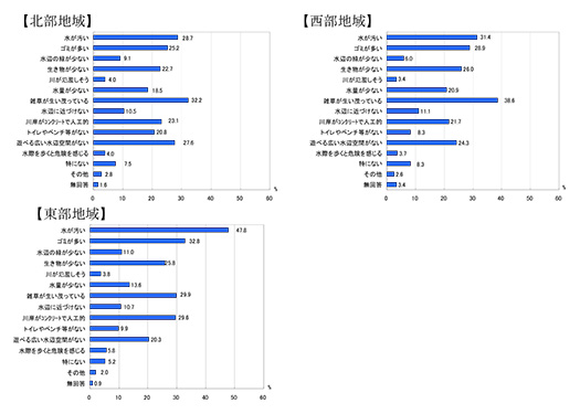 都田川の河川整備に関するアンケート調査（H18.11～H19.1実施）