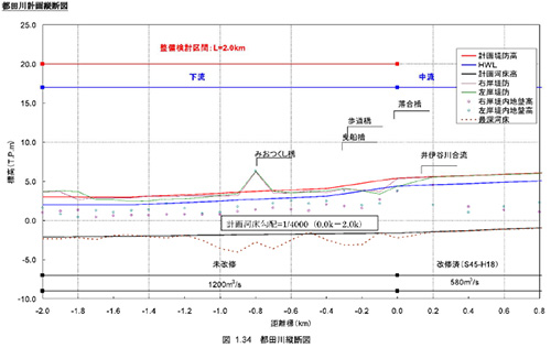 都田川計画縦断図