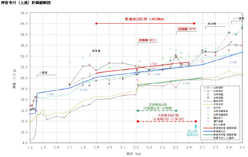 神宮寺川（上流）計画縦断図