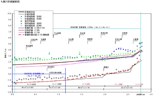 九領川計画縦断図