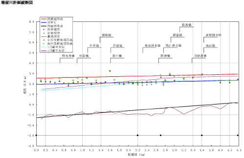 堀留川計画縦断図