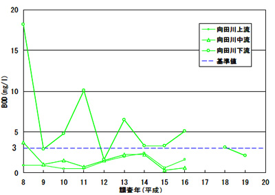 BOD調査結果