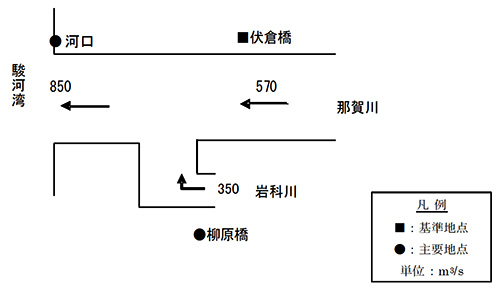 那賀川計画高水流量配分図