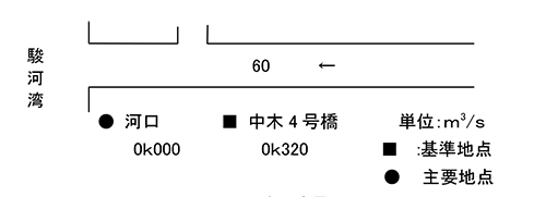 中木川計画流量配分図