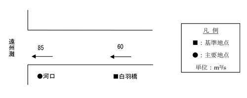 中西川計画高水流量配分図