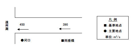 新野川計画高水流量配分図